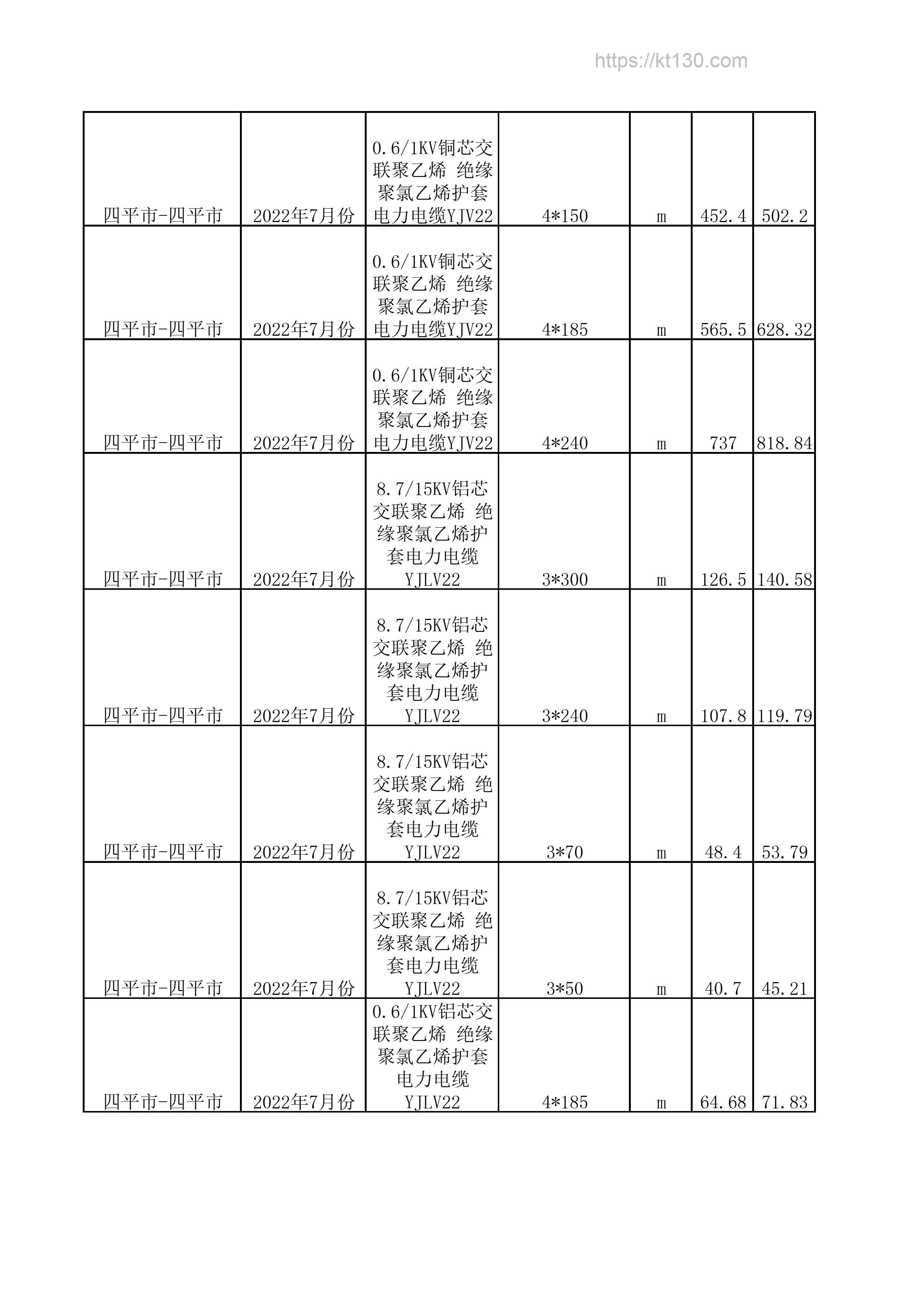 吉林省四平市2022年7月份电力电缆预算价